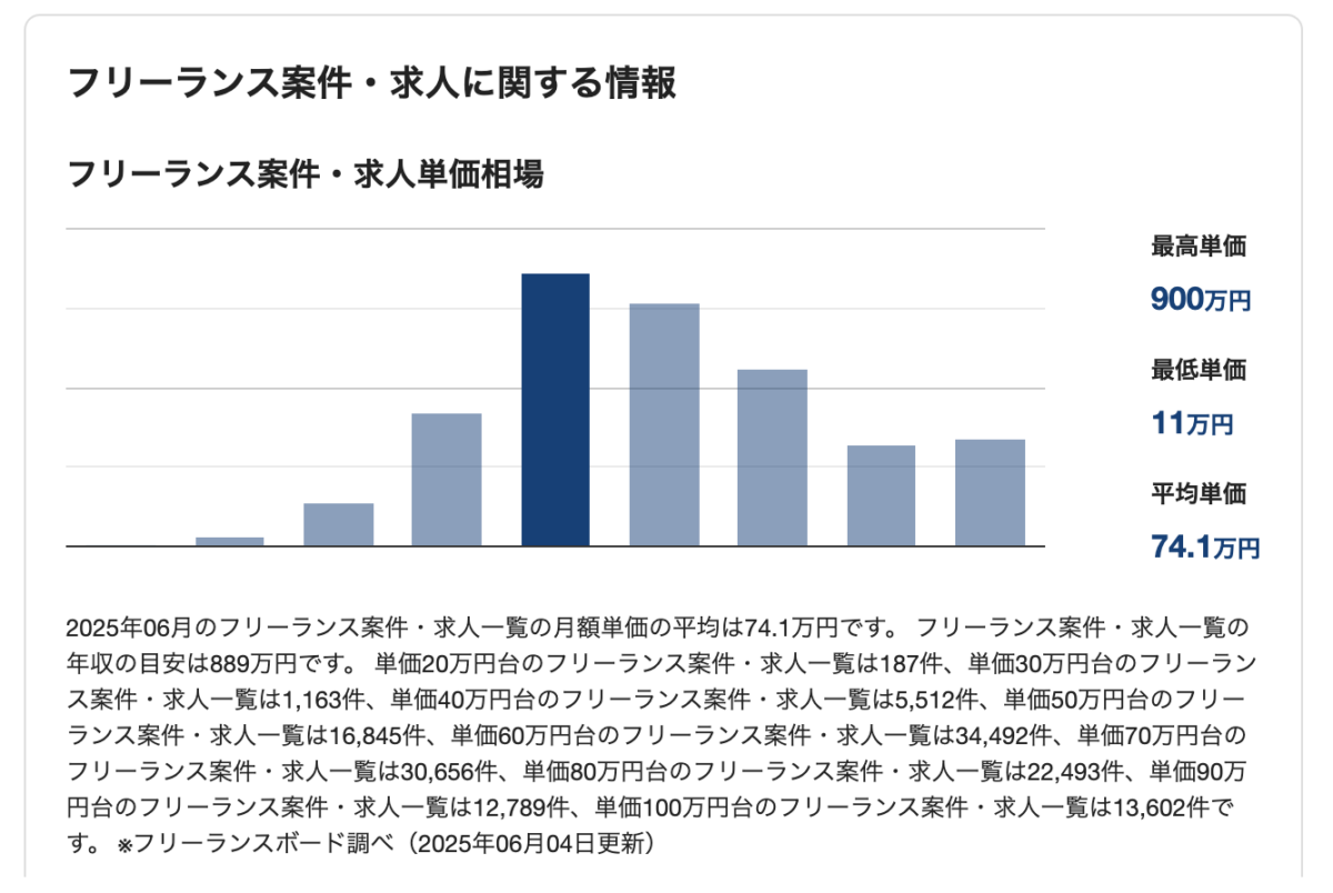 フリーランスの求人、金額相場