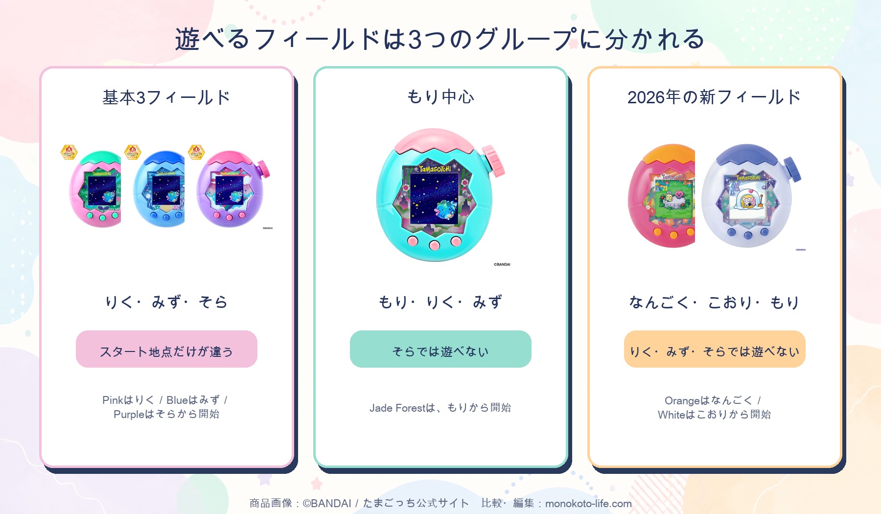 たまごっちパラダイスで遊べるフィールドを3グループに分けた比較